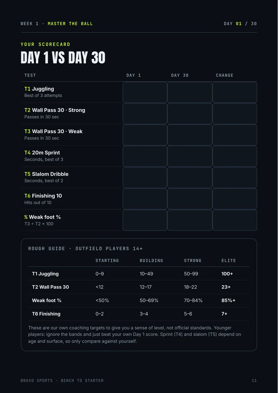 Scorecard: Day 1 vs Day 30 results with benchmark bands