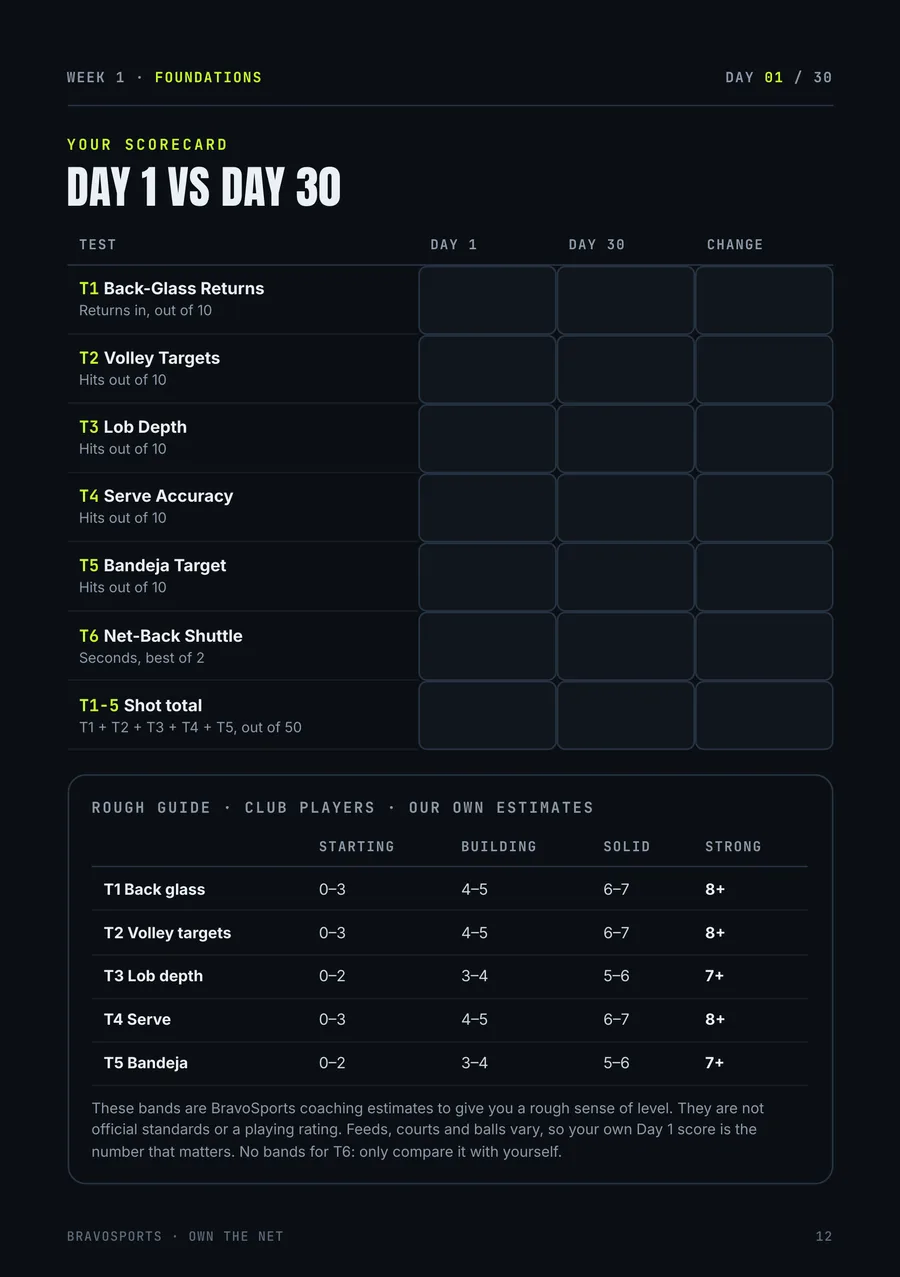 Scorecard: Day 1 vs Day 30 results with level bands